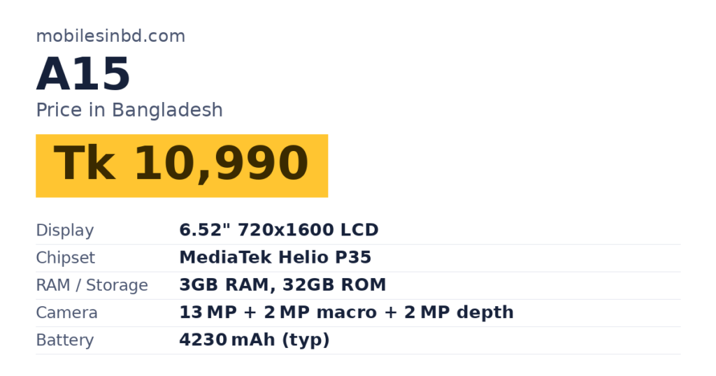 A15 price in Bangladesh and key specs