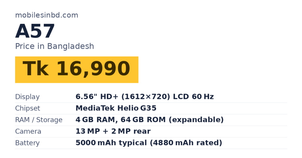 A57 price in Bangladesh and key specs