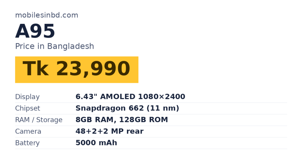 A95 price in Bangladesh and key specs
