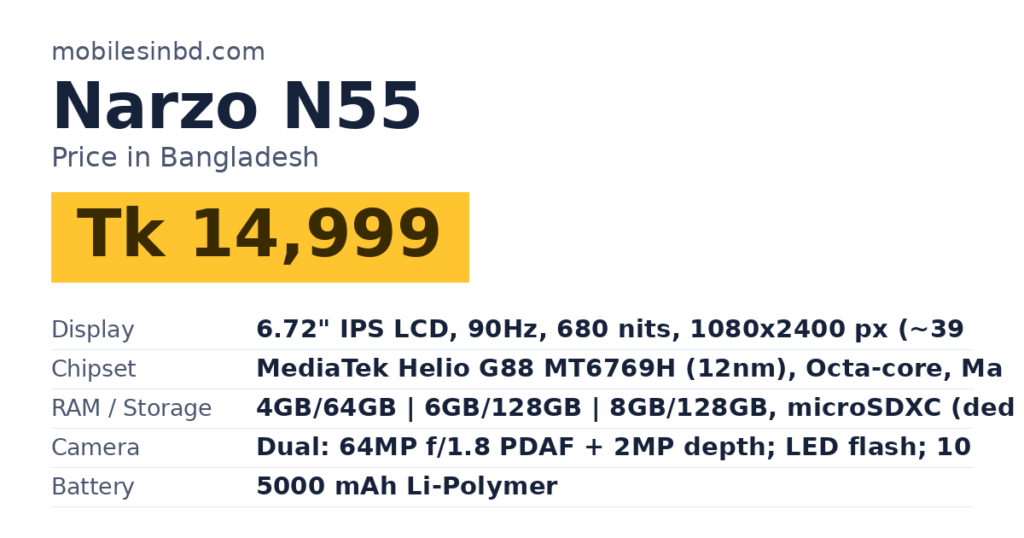 Narzo N55 price in Bangladesh and key specs