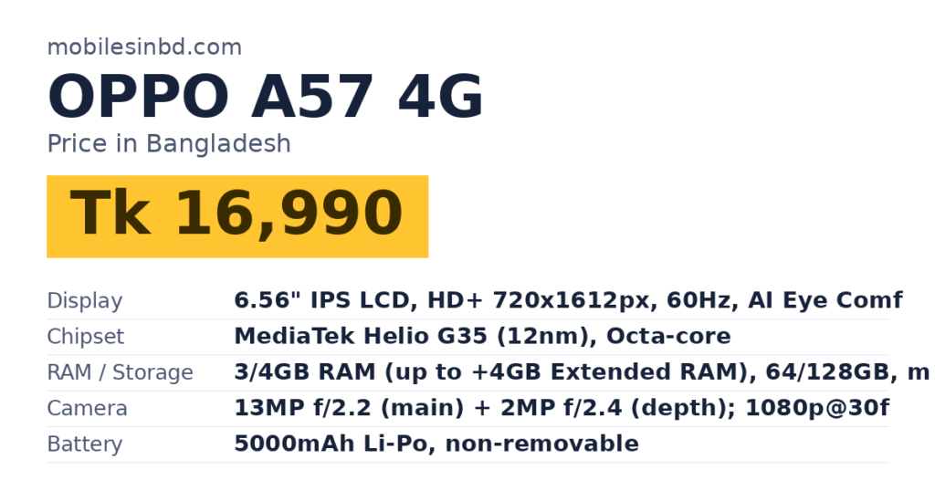 OPPO A57 4G price in Bangladesh and key specs