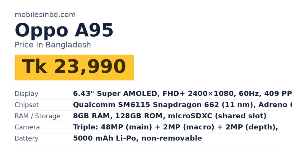 Oppo A95 price in Bangladesh and key specs